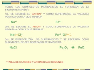 TODOS LOS COMPUESTOS INORGANICOS SE FORMULAN DE LA
SIGUIENTE MANERA:
1ro. SE ESCRIBE EL CATION* Y COMO SUPERINDICE LA VALENCIA
POSITIVA CON LA QUE TRABAJA

    Na+1                           Fe+2
2do. SE ESCRIBE EL ANION* Y COMO SUPERINDICE LA VALENCIA
NEGATIVA CON LA QUE TRABAJA.

   Na+1 Cl-1                       Fe+2 O-2
3ro. SE ENTRECRUZAN LOS SUPERINDICES Y SE ESCRIBEN COMO
SUBINDICES. DE SER NECESARIO SE SIMPLIFICA.

   NaCl                               Fe 2O2      FeO



* TABLA DE CATIONES Y ANIONES MAS COMUNES
 