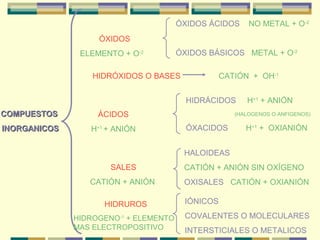 ÓXIDOS ÁCIDOS     NO METAL + O-2
                   ÓXIDOS
               ELEMENTO + O-2          ÓXIDOS BÁSICOS METAL + O-2

                  HIDRÓXIDOS O BASES              CATIÓN + OH-1


                                         HIDRÁCIDOS     H+1 + ANIÓN
COMPUESTOS         ÁCIDOS                            (HALOGENOS O ANFIGENOS)

INORGANICOS      H+1 + ANIÓN             ÓXACIDOS       H+1 + OXIANIÓN


                                        HALOIDEAS
                      SALES             CATIÓN + ANIÓN SIN OXÍGENO
                 CATIÓN + ANIÓN         OXISALES CATIÓN + OXIANIÓN

                    HIDRUROS            IÓNICOS

              HIDROGENO-1 + ELEMENTO    COVALENTES O MOLECULARES
              MAS ELECTROPOSITIVO       INTERSTICIALES O METALICOS
 