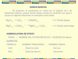 OXIDOS BASICOS
        Se producen al combinarse un metal con el oxígeno (O-2). Se
denominan básicos, porque forman bases cuando se combinan con agua o
porque en algunas reacciones se comportan como bases.

 Na2O (s) + H2O(l)         2NaOH(ac)               ==> Forma bases

 MgO (s) + 2HCl(ac)        MgCl2 (ac) + H2O(l)     ==> Actúa como base


 NOMENCLATURA DE STOCK:
   ÓXIDO + NOMBRE DEL CATIÓN METÁLICO + VALENCIA (Si aplica)
 EJEMPLOS:
 FÓRMULA             NOMBRE TRADICIONAL          NOMBRE COMUN
   CaO                 Óxido de calcio              Cal viva
   FeO                 Óxido de hierro II           Herrumbre
 