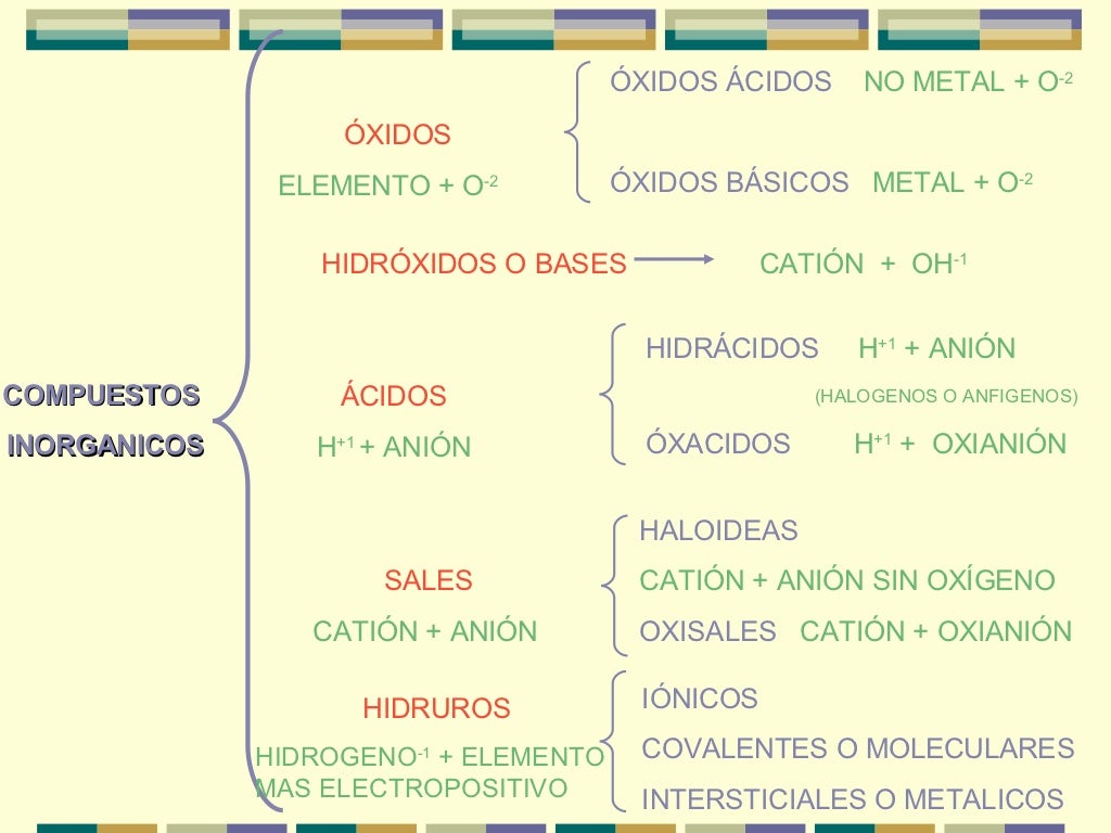 Compuestos inorganicos