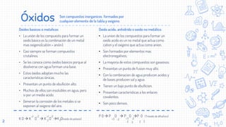 Óxidos
Oxidos basicos o metalicos
• La unión de los compuesto para formar un
oxido básico es la combinación de un metal
mas oxigeno(catión + anión).
• Casi siempre se forman compuestos
cristalinos.
• Se les conoce como óxidos básicos porque al
disolverse con agua forman una base.
• Estos óxidos adoptan mucho las
características iónicas.
• Presentan un punto de ebullición alto.
• Muchos de ellos son insolubles en agua, pero
si por un medio acido.
• Generan la corrosión de los metales si se
exponen al oxigeno del aire.
K O  K O  K O K O(oxido de potasio)
Oxido acido, anhidrido o oxido no metálico.
• La union de los compuestos para formar un
oxido acido es un no metal que actua como
cation y el oxigeno que actua como anion.
• Son formados por elementos mas
electronegativos.
• La mayoria de estos compuestos son gaseosos.
• Presentan un punto de fusion muy alto.
• Con la combinacion de agua producen acidos y
de bases producen sal y agua.
• Tienen un bajo punto de ebullicion.
• Presentan caracteristicas a los enlaces
covalentes.
• Son poco densos.
P O  P O  P O P O (Trióxido de difosforo)
2
Son compuestos inorganicos formados por
cualquier elemento de la tabla y oxigeno.
+1 -2 +1 -2
2 2 +3 -2 -2
3
+3
3
2 2
 
