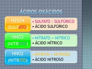 H2SO4   • SULFATO : SULFÚRICO
(SULFATO) • ÁCIDO SULFÚRICO

  HNO3    • NITRATO = NITRICO
(NITRATO) • ÁCIDO NÍTRICO

  HNO2    • NITRITO = NITROSO
(NITRITO) • ÁCIDO NITROSO
 