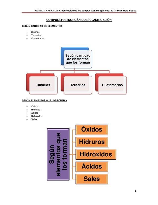 Compuestos Clasificación