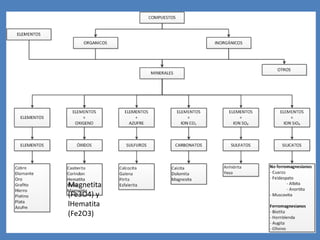 Magnetita
(Fe3O4) y
lHematita
(Fe2O3)
 