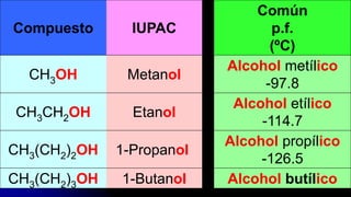 Compuesto IUPAC
Común
p.f.
(ºC)
CH3OH Metanol
Alcohol metílico
-97.8
CH3CH2OH Etanol
Alcohol etílico
-114.7
CH3(CH2)2OH 1-Propanol
Alcohol propílico
-126.5
CH3(CH2)3OH 1-Butanol Alcohol butílico
 