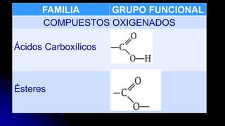FAMILIA GRUPO FUNCIONAL
COMPUESTOS OXIGENADOS
Ácidos Carboxílicos
Ésteres
 