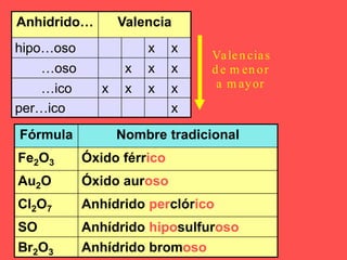 Anhidrido… Valencia
hipo…oso x x
…oso x x x
…ico x x x x
per…ico x
Valen cias
d e m en or
a m ayor
Fórmula Nombre tradicional
Fe2O3 Óxido férrico
Au2O Óxido auroso
Cl2O7 Anhídrido perclórico
SO Anhídrido hiposulfuroso
Br2O3 Anhídrido bromoso
 