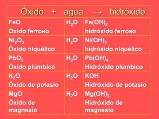 Óxido + agua → hidróxido
FeO
Óxido ferroso
H2O Fe(OH)2
hidróxido ferroso
Ni2O3
Óxido niquélico
H2O Ni(OH)3
hidróxido niquélico
PbO2
Óxido plúmbico
H2O Pb(OH)4
Hidróxido plúmbico
K2O
Óxido de potasio
H2O KOH
Hidróxido de potasio
MgO
Óxido de
magnesio
H2O Mg(OH)2
Hidróxido de
magnesio
 
