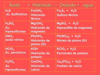 Ácido + Hidróxido → Oxácido + agua
H2S
ác. Sulfhídrico
Fe(OH)3
Hidróxido
férrico
Fe2S3 + H2O
Sulfuro férrico
H2SO2
Ác.
hiposulfuroso
Mg(OH)2
Hidróxido de
magnesio
MgSO2 + H2O
Hiposulfito de magnesio
HNO3
ácido nítrico
Pb(OH)4
Hidróxido de
plomo (IV)
Pb(NO3)4 + H2O
Nitrato de plomo (IV)
HClO4
Ác. perclórico
KOH
Hidróxido de
potasio
KClO4 + H2O
Perclorato de potasio
H3PO4
Ác.
hiposulfuroso
Ca(OH)2
Hidróxido de
calcio
Ca3(PO4)2 + H2O
Fosfato de calcio
 