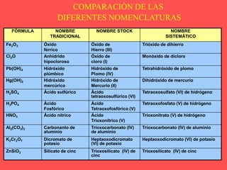 FÓRMULA NOMBRE
TRADICIONAL
NOMBRE STOCK NOMBRE
SISTEMÁTICO
Fe2O3 Óxido
férrico
Óxido de
Hierro (III)
Trióxido de dihierro
Cl2O Anhídrido
hipocloroso
Óxido de
cloro (I)
Monóxido de dicloro
Pb(OH)4 Hidróxido
plúmbico
Hidróxido de
Plomo (IV)
Tetrahidróxido de plomo
Hg(OH)2 Hidróxido
mercúrico
Hidróxido de
Mercurio (II)
Dihidróxido de mercurio
H2SO4 Ácido sulfúrico Ácido
tetraoxosulfúrico (VI)
Tetraoxosulfato (VI) de hidrógeno
H3PO4 Ácido
Fosfórico
Ácido
Tetraoxofosfórico (V)
Tetraoxofosfato (V) de hidrógeno
HNO3 Ácido nítrico Ácido
Trioxonítrico (V)
Trioxonitrato (V) de hidrógeno
Al2(CO3)3 Carbonanto de
aluminio
Trioxocarbonato (IV)
de aluminio
Trioxocarbonato (IV) de aluminio
K2Cr2O7 Dicromato de
potasio
Heptaoxodicromato
(VI) de potasio
Heptaoxodicromato (VI) de potasio
ZnSiO3 Silicato de cinc Trioxosilicato (IV) de
cinc
Trioxosilicato (IV) de cinc
COMPARACIÓN DE LAS
DIFERENTES NOMENCLATURAS
 