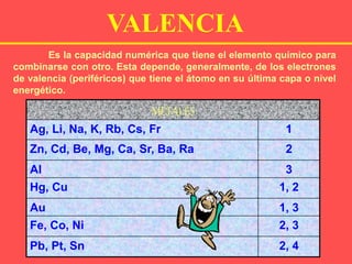 VALENCIA
Es la capacidad numérica que tiene el elemento químico para
combinarse con otro. Esta depende, generalmente, de los electrones
de valencia (periféricos) que tiene el átomo en su última capa o nivel
energético.
METALES
Ag, Li, Na, K, Rb, Cs, Fr 1
Zn, Cd, Be, Mg, Ca, Sr, Ba, Ra 2
Al 3
Hg, Cu 1, 2
Au 1, 3
Fe, Co, Ni 2, 3
Pb, Pt, Sn 2, 4
 