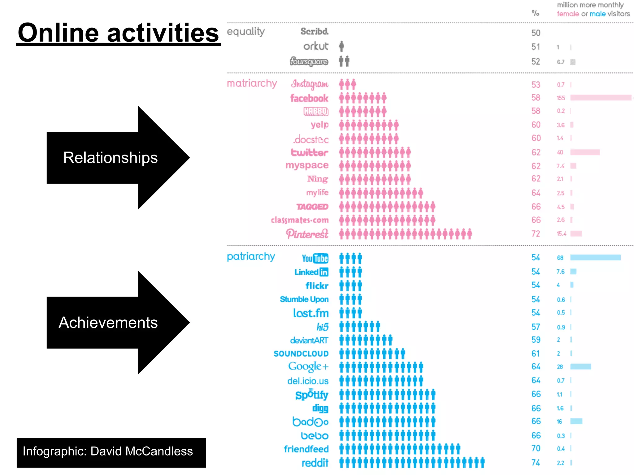 Online activities



      Relationships




      Achievements




Infographic: David McCandless
 