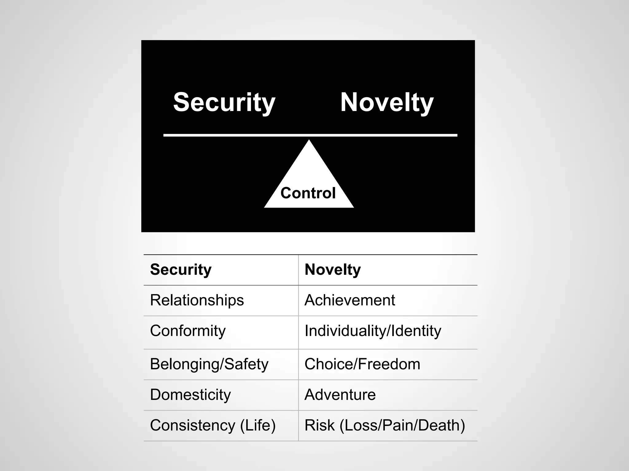 Security                    Novelty


                     Control



Security                Novelty
Relationships           Achievement
Conformity              Individuality/Identity

Belonging/Safety        Choice/Freedom
Domesticity             Adventure
Consistency (Life)      Risk (Loss/Pain/Death)
 