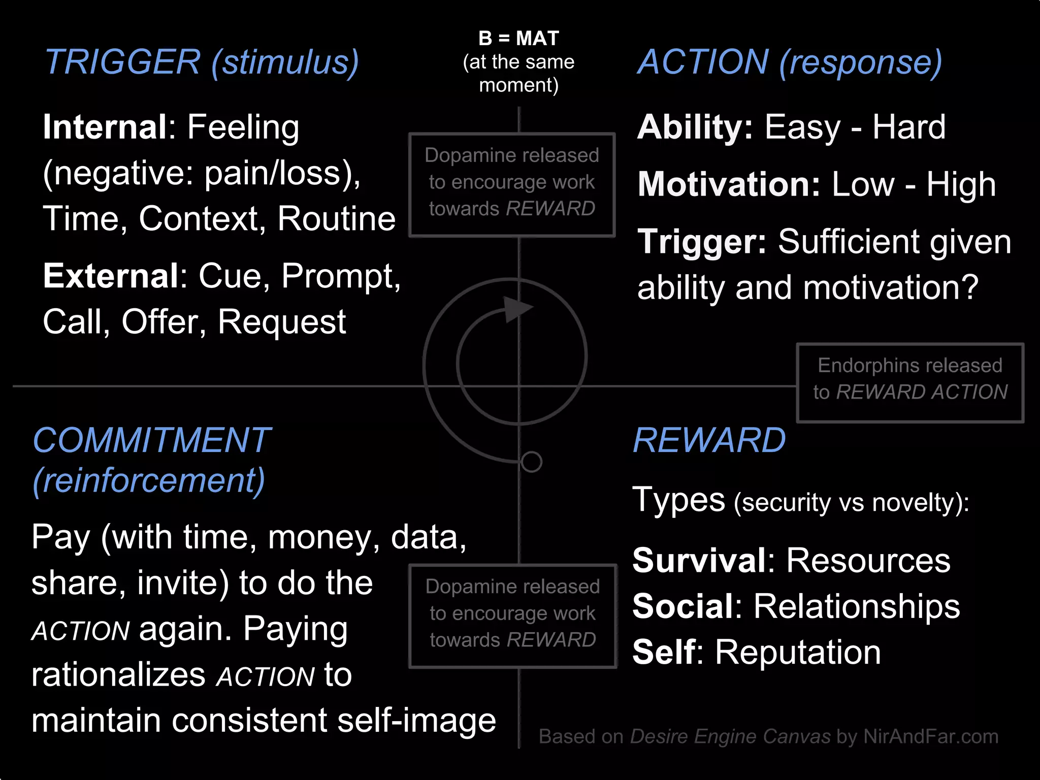 B = MAT
TRIGGER (stimulus)                (at the same     ACTION (response)
                                    moment)

Internal: Feeling                                  Ability: Easy - Hard
                               Dopamine released
(negative: pain/loss),         to encourage work   Motivation: Low - High
                               towards REWARD
Time, Context, Routine
                                                   Trigger: Sufficient given
External: Cue, Prompt,                             ability and motivation?
Call, Offer, Request
                                                                   Endorphins released
                                                                  to REWARD ACTION

COMMITMENT                                         REWARD
(reinforcement)
                                                   Types (security vs novelty):
Pay (with time, money, data,
                                             Survival: Resources
share, invite) to do the Dopamine released
                           to encourage work Social: Relationships
ACTION again. Paying       towards REWARD
                                             Self: Reputation
rationalizes ACTION to
maintain consistent self-image Based on Desire Engine Canvas by NirAndFar.com
 