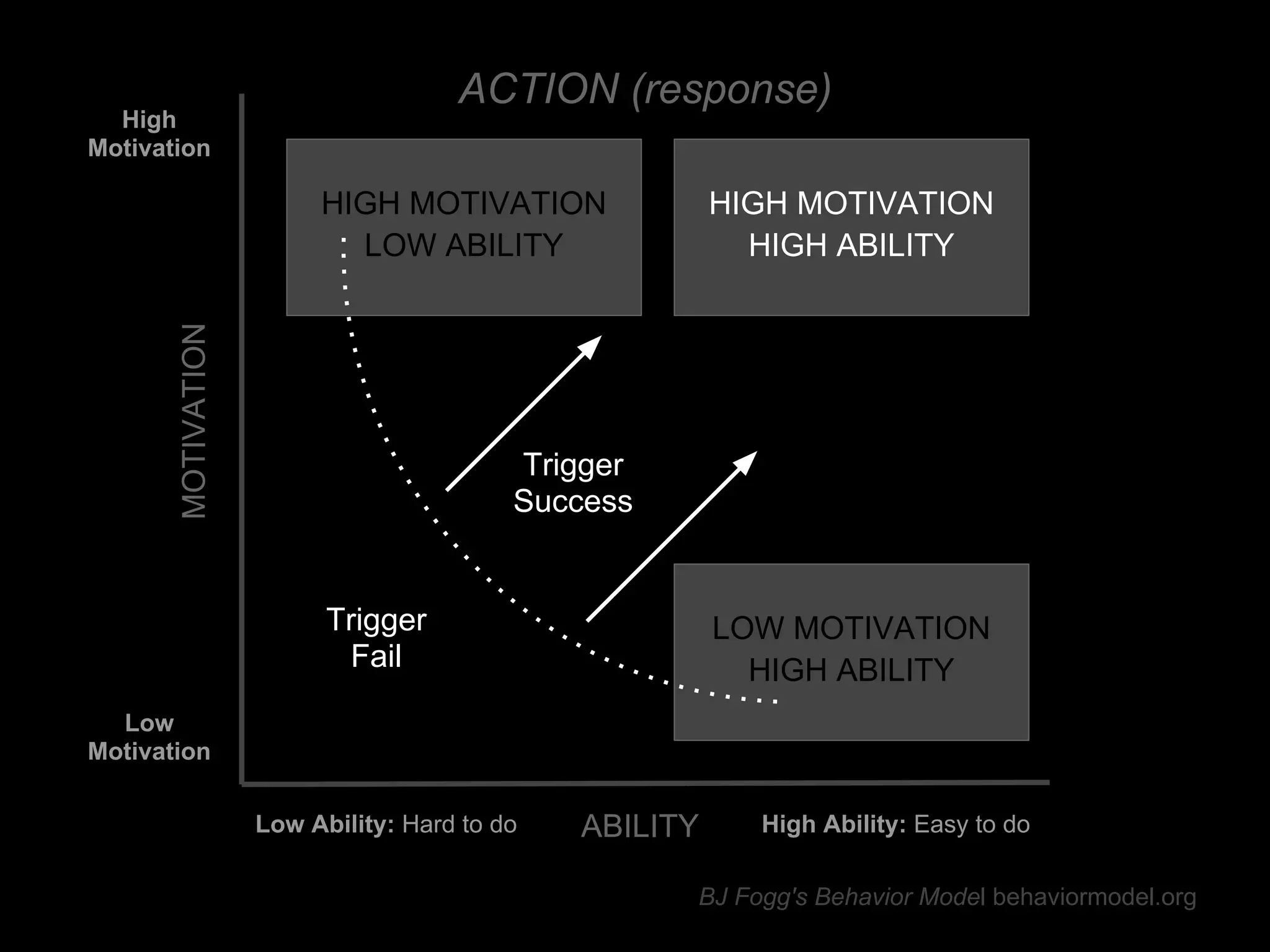 ACTION (response)
  High
Motivation

                         HIGH MOTIVATION                HIGH MOTIVATION
                           LOW ABILITY                    HIGH ABILITY
       MOTIVATION




                                          Trigger
                                          Success


                          Trigger                       LOW MOTIVATION
                            Fail                          HIGH ABILITY
  Low
Motivation

                    Low Ability: Hard to do   ABILITY     High Ability: Easy to do

                                                    BJ Fogg's Behavior Model behaviormodel.org
 