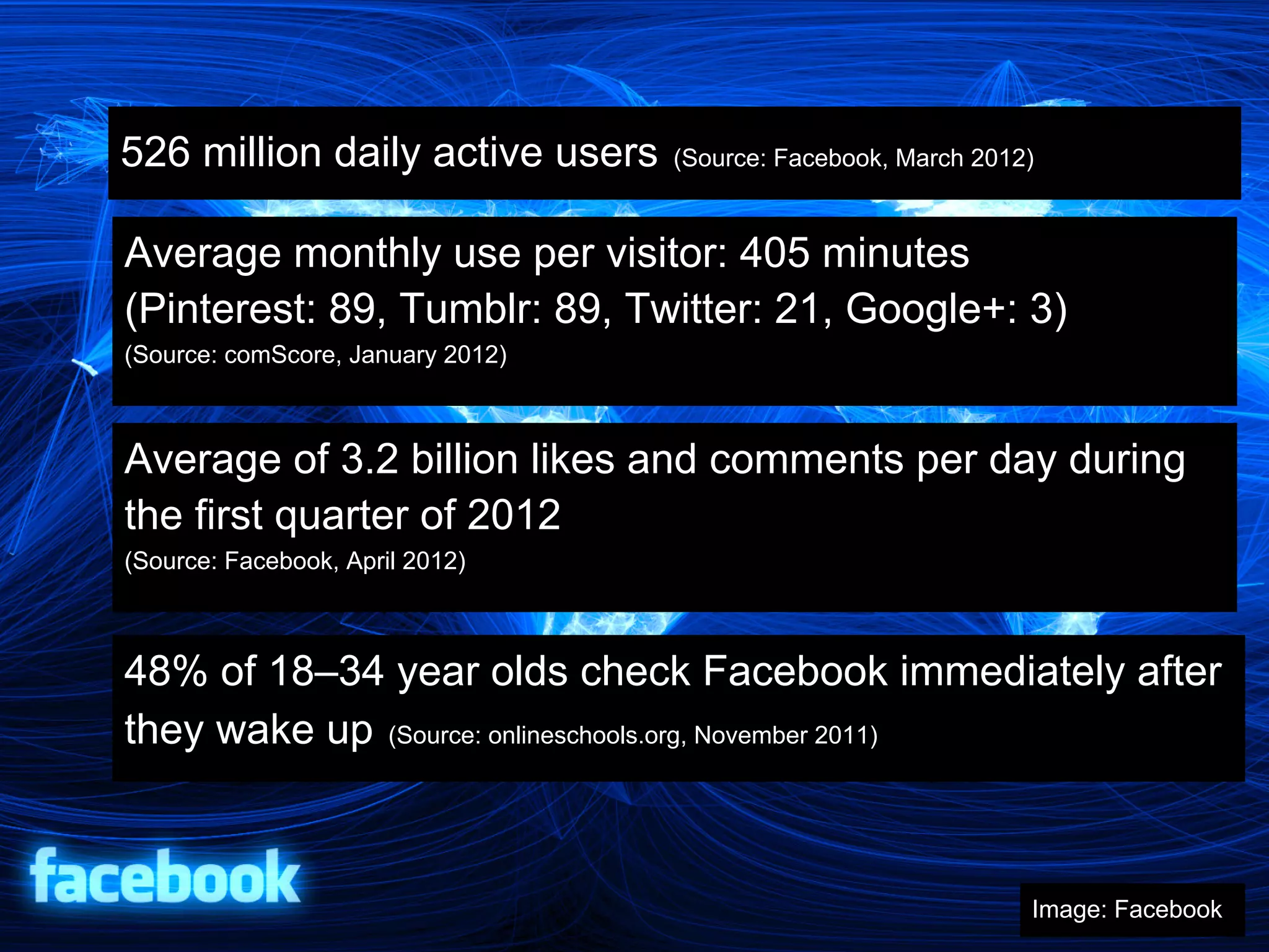 526 million daily active users     (Source: Facebook, March 2012)



Average monthly use per visitor: 405 minutes
(Pinterest: 89, Tumblr: 89, Twitter: 21, Google+: 3)
(Source: comScore, January 2012)



Average of 3.2 billion likes and comments per day during
the first quarter of 2012
(Source: Facebook, April 2012)



48% of 18–34 year olds check Facebook immediately after
they wake up (Source: onlineschools.org, November 2011)



                                                                Image: Facebook
 