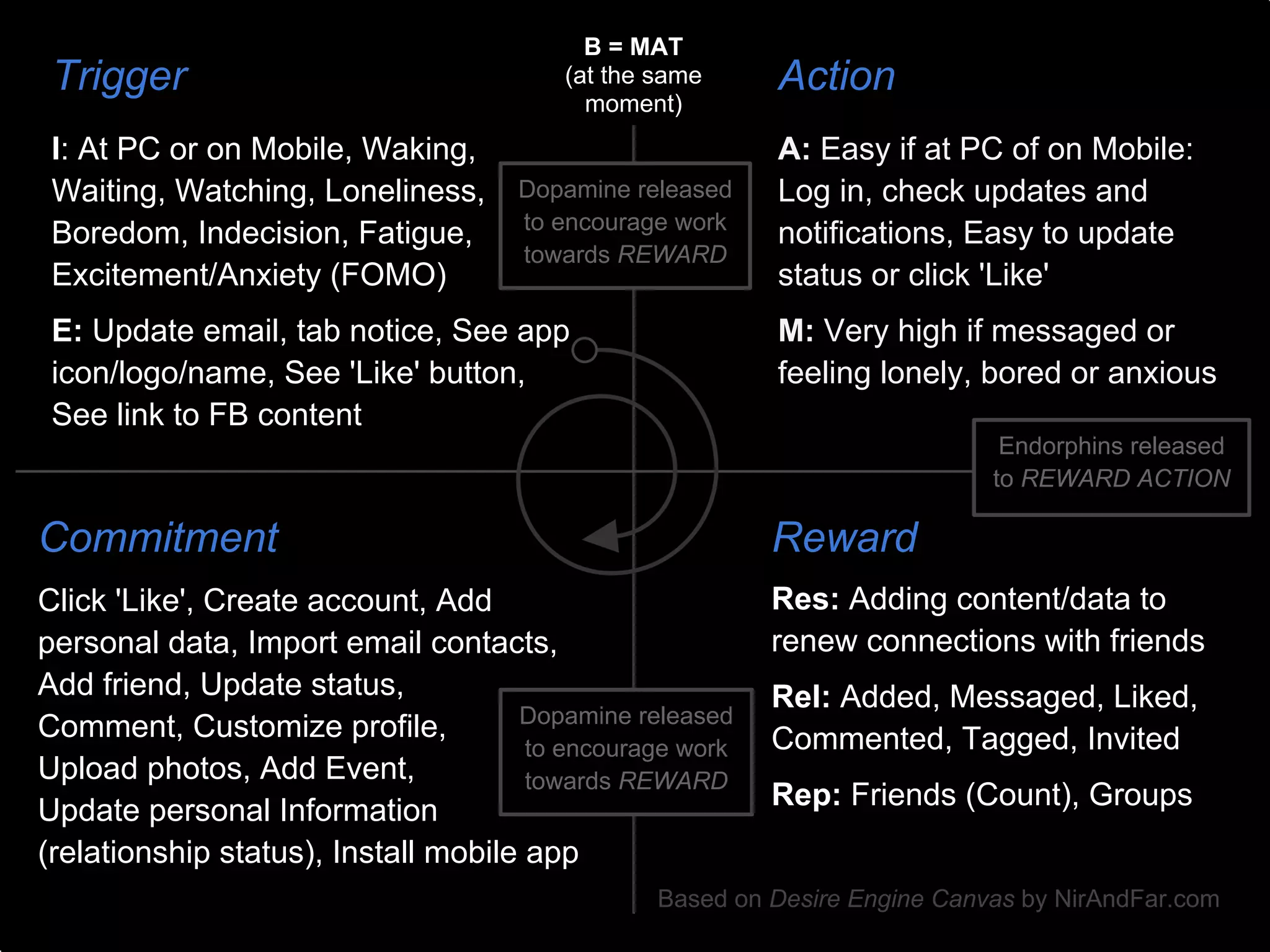 B = MAT
 Trigger                                 (at the same     Action
                                           moment)
 I: At PC or on Mobile, Waking,                           A: Easy if at PC of on Mobile:
 Waiting, Watching, Loneliness,      Dopamine released    Log in, check updates and
                                     to encourage work
 Boredom, Indecision, Fatigue,                            notifications, Easy to update
                                     towards REWARD
 Excitement/Anxiety (FOMO)                                status or click 'Like'
 E: Update email, tab notice, See app                     M: Very high if messaged or
 icon/logo/name, See 'Like' button,                       feeling lonely, bored or anxious
 See link to FB content
                                                                             Endorphins released
                                                                            to REWARD ACTION

Commitment                                                Reward
Click 'Like', Create account, Add                         Res: Adding content/data to
personal data, Import email contacts,                     renew connections with friends
Add friend, Update status,                                Rel: Added, Messaged, Liked,
                                     Dopamine released
Comment, Customize profile,                               Commented, Tagged, Invited
                                      to encourage work
Upload photos, Add Event,             towards REWARD
Update personal Information                               Rep: Friends (Count), Groups
(relationship status), Install mobile app
                                                 Based on Desire Engine Canvas by NirAndFar.com
 