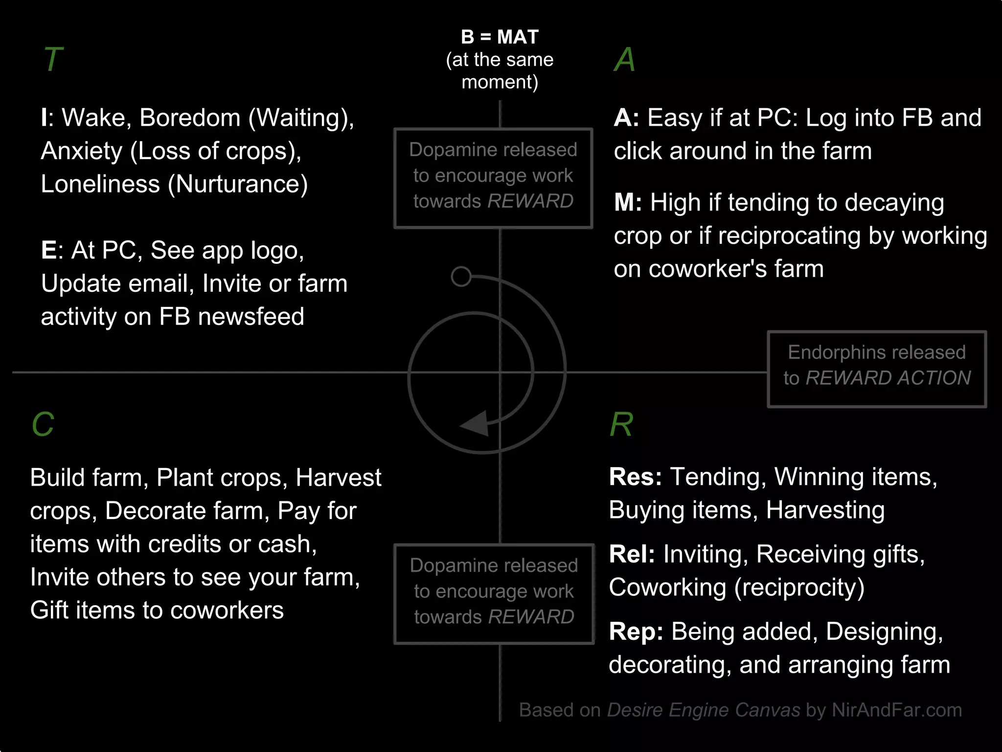 B = MAT
T                                     (at the same     A
                                        moment)
l: Wake, Boredom (Waiting),                            A: Easy if at PC: Log into FB and
Anxiety (Loss of crops),           Dopamine released   click around in the farm
                                   to encourage work
Loneliness (Nurturance)
                                   towards REWARD      M: High if tending to decaying
                                                       crop or if reciprocating by working
E: At PC, See app logo,
                                                       on coworker's farm
Update email, Invite or farm
activity on FB newsfeed
                                                                          Endorphins released
                                                                         to REWARD ACTION

C                                                      R
Build farm, Plant crops, Harvest                       Res: Tending, Winning items,
crops, Decorate farm, Pay for                          Buying items, Harvesting
items with credits or cash,                            Rel: Inviting, Receiving gifts,
                                   Dopamine released
Invite others to see your farm,    to encourage work   Coworking (reciprocity)
Gift items to coworkers            towards REWARD
                                                       Rep: Being added, Designing,
                                                       decorating, and arranging farm
                                              Based on Desire Engine Canvas by NirAndFar.com
 