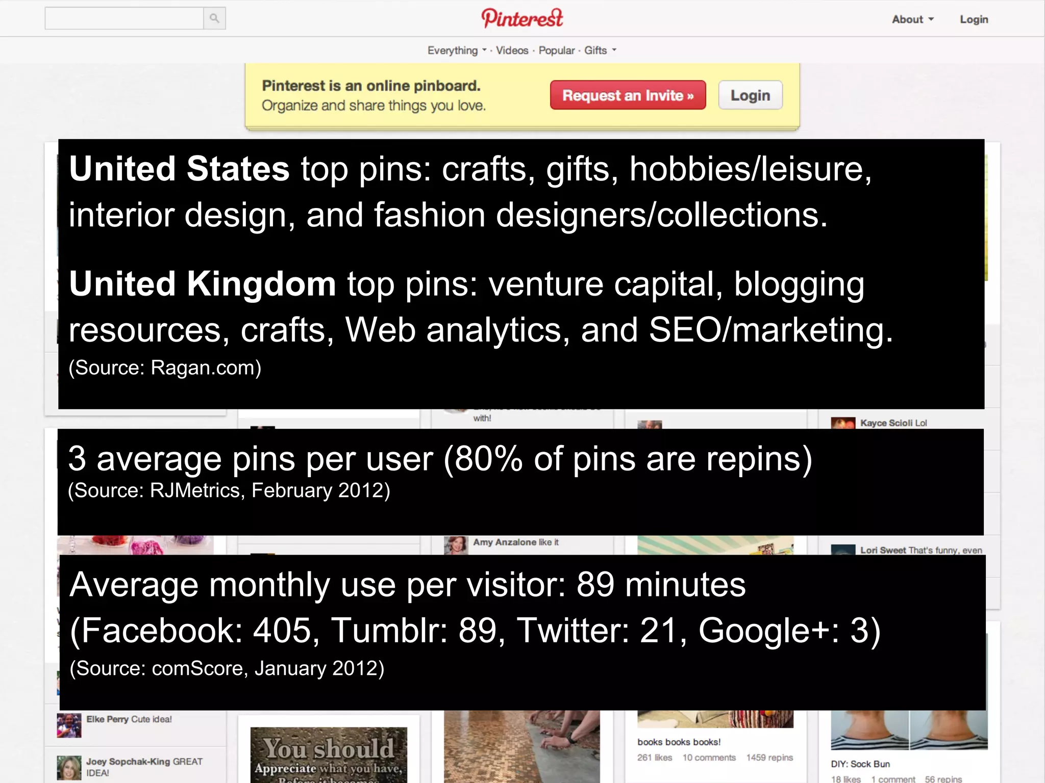 United States top pins: crafts, gifts, hobbies/leisure,
interior design, and fashion designers/collections.
United Kingdom top pins: venture capital, blogging
resources, crafts, Web analytics, and SEO/marketing.
(Source: Ragan.com)

                           PINTEREST
3 average pins per user (80% of pins are repins)
(Source: RJMetrics, February 2012)



Average monthly use per visitor: 89 minutes
(Facebook: 405, Tumblr: 89, Twitter: 21, Google+: 3)
(Source: comScore, January 2012)
 