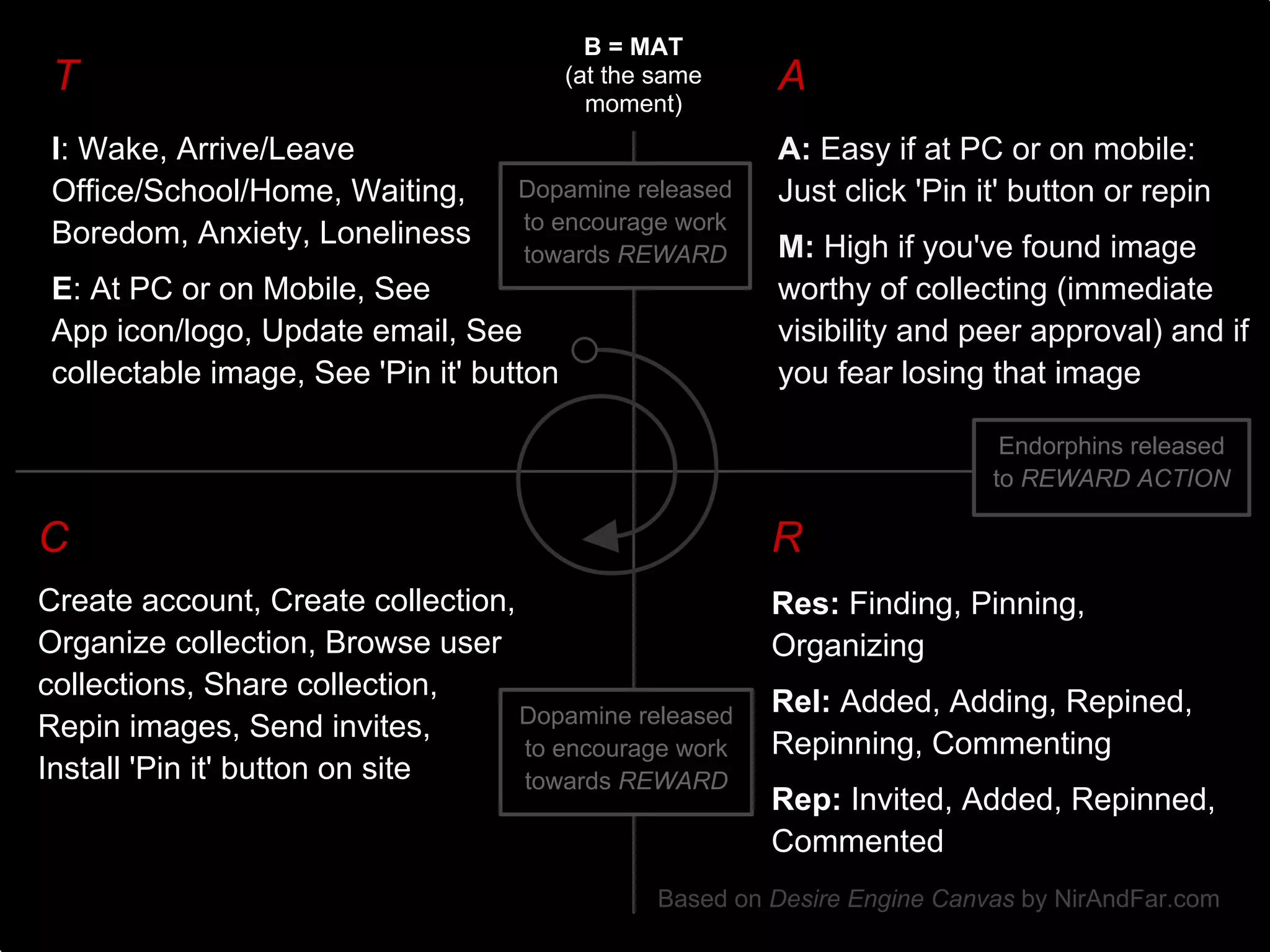 B = MAT
 T                                        (at the same     A
                                            moment)
 I: Wake, Arrive/Leave                                     A: Easy if at PC or on mobile:
 Office/School/Home, Waiting,      Dopamine released       Just click 'Pin it' button or repin
                                   to encourage work
 Boredom, Anxiety, Loneliness                              M: High if you've found image
                                   towards REWARD
 E: At PC or on Mobile, See                                worthy of collecting (immediate
 App icon/logo, Update email, See                          visibility and peer approval) and if
 collectable image, See 'Pin it' button                    you fear losing that image

                                                                              Endorphins released
                                                                             to REWARD ACTION

C                                                          R
Create account, Create collection,                         Res: Finding, Pinning,
Organize collection, Browse user                           Organizing
collections, Share collection,
                                   Dopamine released       Rel: Added, Adding, Repined,
Repin images, Send invites,
                                   to encourage work       Repinning, Commenting
Install 'Pin it' button on site    towards REWARD
                                                           Rep: Invited, Added, Repinned,
                                                           Commented
                                                  Based on Desire Engine Canvas by NirAndFar.com
 
