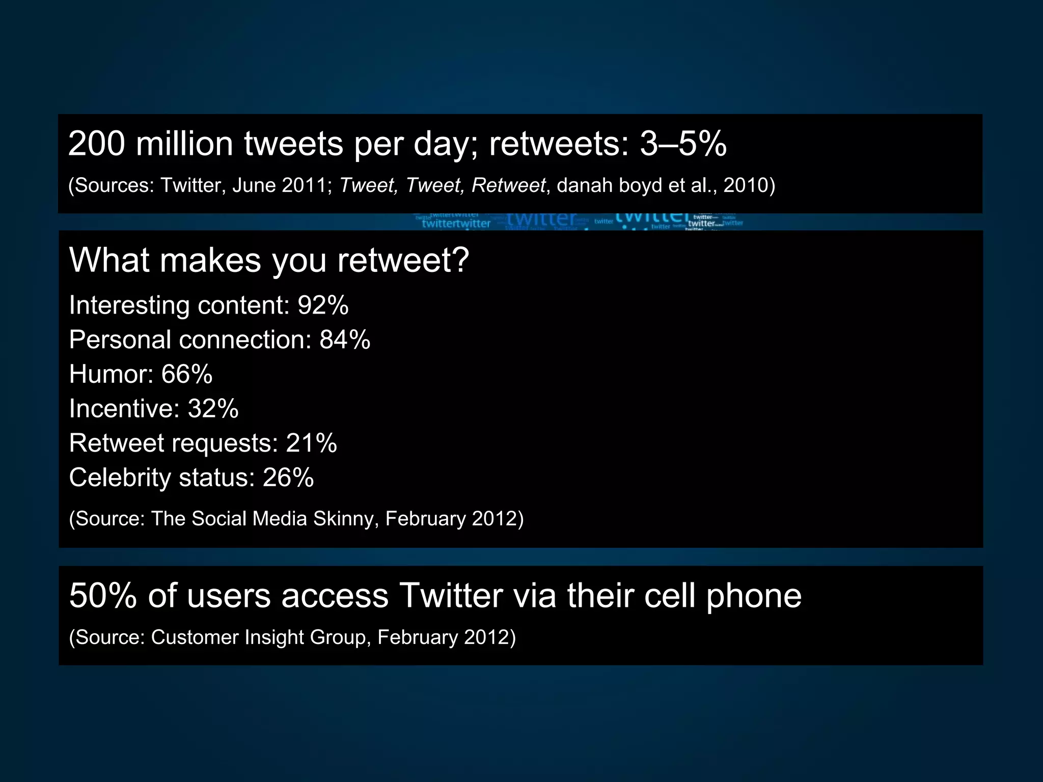 200 million tweets per day; retweets: 3–5%
(Sources: Twitter, June 2011; Tweet, Tweet, Retweet, danah boyd et al., 2010)


What makes you retweet?
Interesting content: 92%
Personal connection: 84%
Humor: 66%
Incentive: 32%
Retweet requests: 21%
                                TWITTER
Celebrity status: 26%
(Source: The Social Media Skinny, February 2012)



50% of users access Twitter via their cell phone
(Source: Customer Insight Group, February 2012)
 
