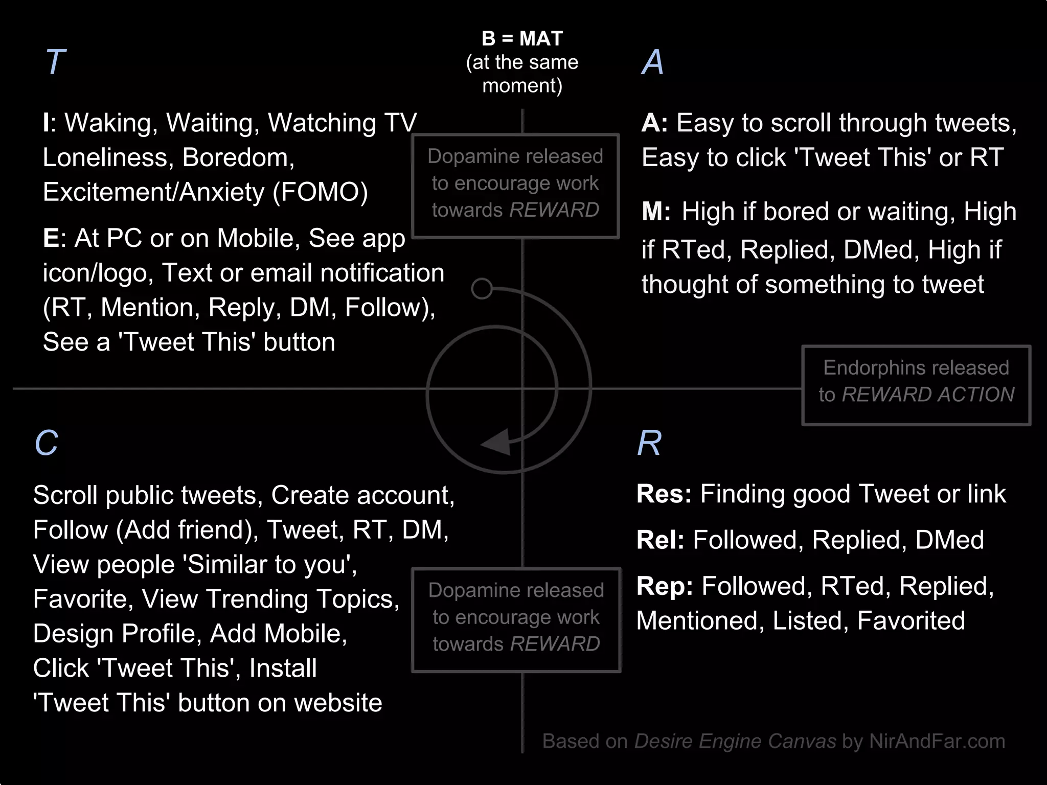 B = MAT
T                                       (at the same     A
                                          moment)
I: Waking, Waiting, Watching TV                          A: Easy to scroll through tweets,
Loneliness, Boredom,               Dopamine released     Easy to click 'Tweet This' or RT
                                   to encourage work
Excitement/Anxiety (FOMO)
                                   towards REWARD        M: High if bored or waiting, High
E: At PC or on Mobile, See app                           if RTed, Replied, DMed, High if
icon/logo, Text or email notification                    thought of something to tweet
(RT, Mention, Reply, DM, Follow),
See a 'Tweet This' button
                                                                            Endorphins released
                                                                           to REWARD ACTION

C                                                        R
Scroll public tweets, Create account,                    Res: Finding good Tweet or link
Follow (Add friend), Tweet, RT, DM,                      Rel: Followed, Replied, DMed
View people 'Similar to you',
Favorite, View Trending Topics, Dopamine released        Rep: Followed, RTed, Replied,
                                  to encourage work      Mentioned, Listed, Favorited
Design Profile, Add Mobile,       towards REWARD
Click 'Tweet This', Install
'Tweet This' button on website
                                                Based on Desire Engine Canvas by NirAndFar.com
 