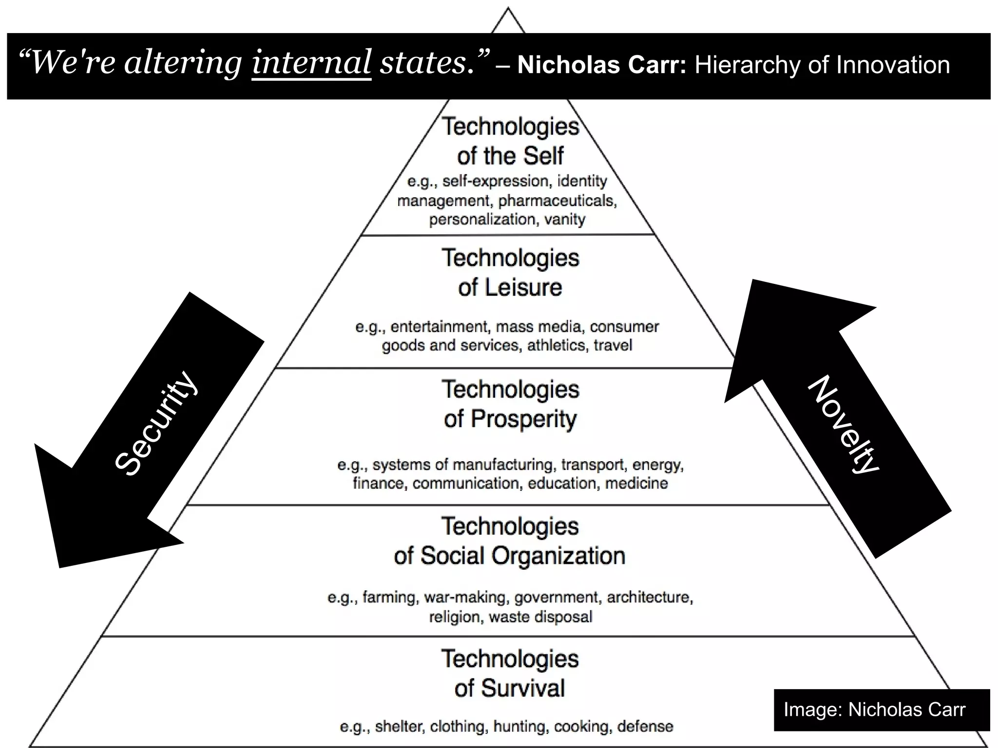 “We're altering internal states.” – Nicholas Carr: Hierarchy of Innovation


           ty




                                                              No
         uri




                                                                ve
          c
       Se




                                                                  lty
                                                            Image: Nicholas Carr
 