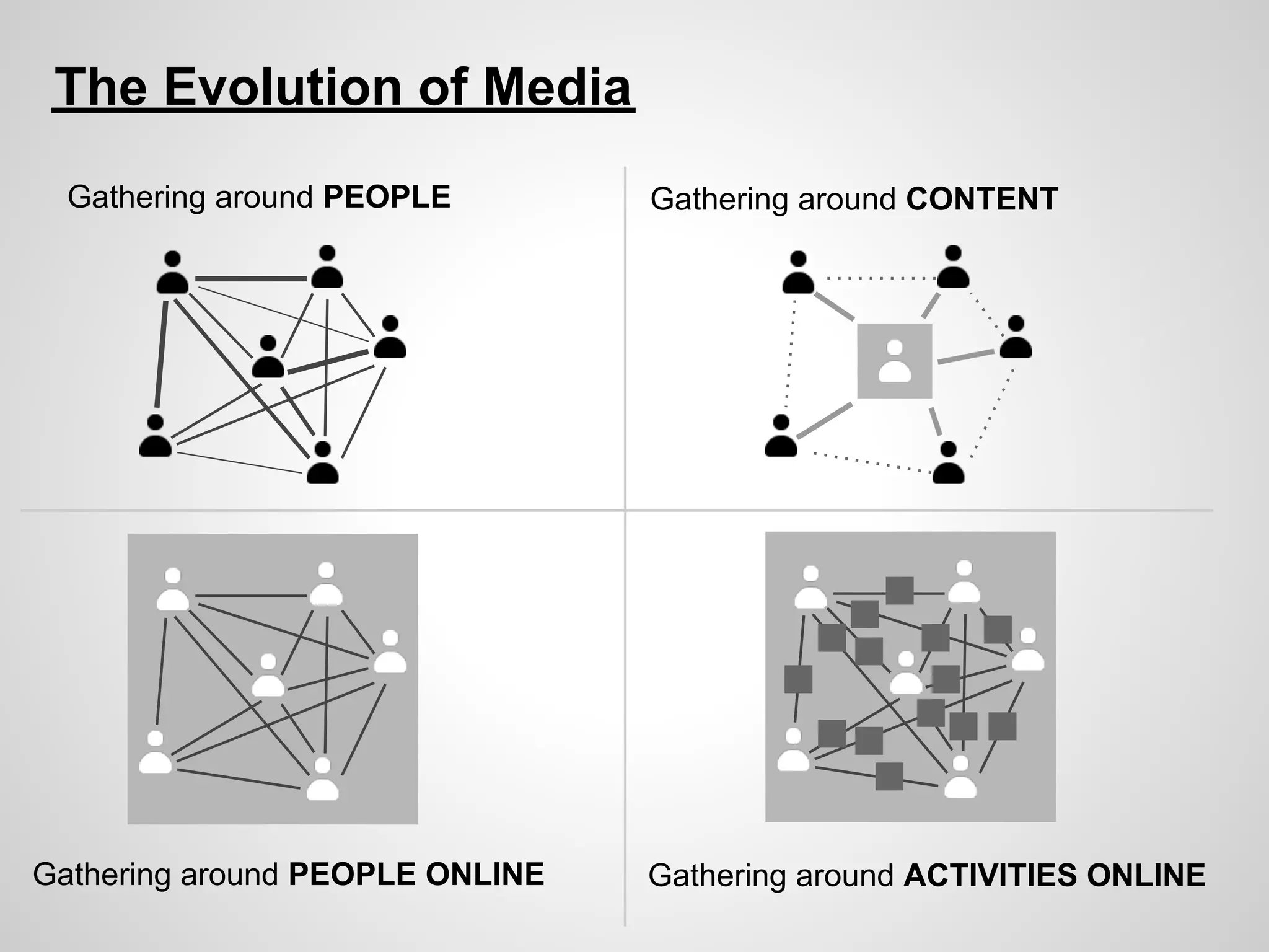 The Evolution of Media
  Gathering around PEOPLE        Gathering around CONTENT




Gathering around PEOPLE ONLINE   Gathering around ACTIVITIES ONLINE
 