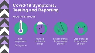 Covid-19 Symptoms,
Testing and Reporting
KNOW THE SYMPTOMS
(38 degrees +)
 