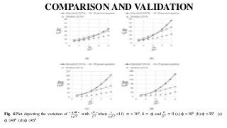 ULTIMATE BEARING CAPACITY OF CIRCULAR FOOTING ON LAYERED SOILS | PPT