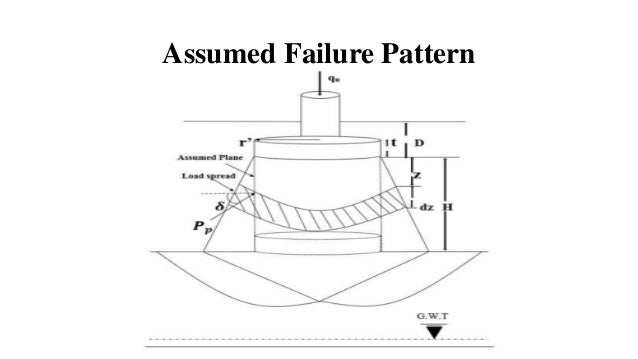 ULTIMATE BEARING CAPACITY OF CIRCULAR FOOTING ON LAYERED SOILS | PPT