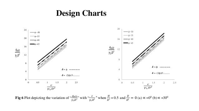 ULTIMATE BEARING CAPACITY OF CIRCULAR FOOTING ON LAYERED SOILS | PPT