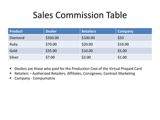 Sales Commission Table
Product Dealer Retailers Company
Diamond $350.00 $100.00 $50
Ruby $70.00 $20.00 $10.00
Gold $35.00 $10.00 $5.00
Silver $7.00 $2.00 $1.00
 Dealers are those who paid for the Production Cost of the Virtual Prepaid Card
 Retailers – Authorized Retailers, Affiliates, Consignees, Contract Marketing
 Company - Compumatrix
 