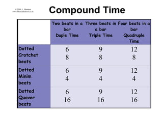 © 2000, L. Shannon
www.MusicatSchool.co.uk




                          Two beats in a Three beats in Four beats in a
                               bar           a bar            bar
                           Duple Time     Triple Time     Quadruple
                                                             Time
      Dotted                    6              9              12
      Crotchet
                                8              8               8
      beats
      Dotted                    6              9              12
      Minim
                                4              4               4
      beats
      Dotted                    6             9               12
      Quaver
                               16             16              16
      beats
 
