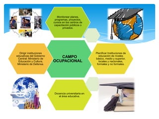 Monitorear planes,
                           programas, proyectos,
                          cursos en los centros de
                           capacitación públicos o
                                  privados.




  Dirigir instituciones                               Planificar Instituciones de
educativas del Gobierno      CAMPO                      educación de niveles
 Central: Ministerio de                               básico, medio y superior,
 Educación y Cultura,     OCUPACIONAL                    locales y nacionales,
 Ministerio de Defensa.                                formales y no formales.




                          Docencia universitaria en
                             el área educativa.
 