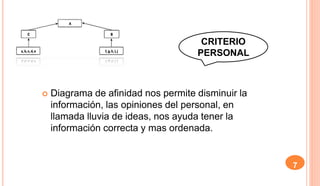 7
 Diagrama de afinidad nos permite disminuir la
información, las opiniones del personal, en
llamada lluvia de ideas, nos ayuda tener la
información correcta y mas ordenada.
CRITERIO
PERSONAL
 