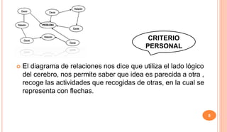 8
 El diagrama de relaciones nos dice que utiliza el lado lógico
del cerebro, nos permite saber que idea es parecida a otra ,
recoge las actividades que recogidas de otras, en la cual se
representa con flechas.
CRITERIO
PERSONAL
 