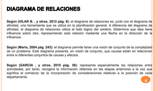 9
Según (VILAR B. , y otros, 2012 pág. 9): el diagrama de relaciones es, junto con el diagrama de
afinidad, una herramienta que se utiliza en la planificación general. A diferencia del diagrama de
afinidad, el diagrama de relaciones utiliza el lado lógico del cerebro. Determina que idea tiene
influencia sobre otra, representando esta relación mediante una flecha en la dirección de la
influencia.
Según (Mario, 2004 pág. 243): el diagrama permite tener una visión de conjunto de la complejidad
de un problema. Este diagrama presenta, en visión de conjunto, que causas están en relacionan
entre si diferentes conjuntos de causas y efectos.
Según (GARCIA , y otros, 2010 pág. 36): representa especialmente las relaciones entre
actividades, por tanto, recogerá la información obtenida en las etapas anteriores a la vez que
significa el comienzo de la incorporación de consideraciones relativas a la posición de cada
departamento.
 