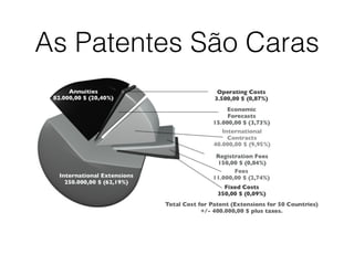 As Patentes São Caras
 