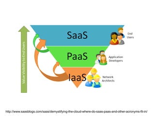 http://www.saasblogs.com/saas/demystifying-the-cloud-where-do-saas-paas-and-other-acronyms-fit-in/
 