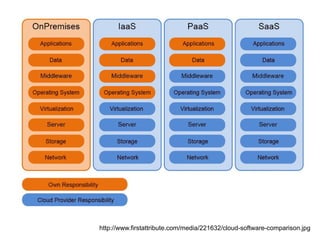 http://www.firstattribute.com/media/221632/cloud-software-comparison.jpg
 