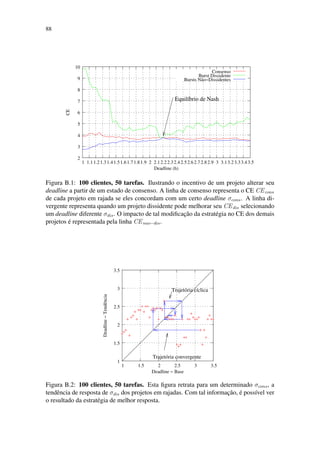 88
Equilíbrio de Nash
Consenso
Burst Dissidente
Bursts Não−Dissidentes
2
3
4
5
6
7
8
9
10
1 1.11.21.31.41.51.61.71.81.9 2 2.12.22.32.42.52.62.72.82.9 3 3.13.23.33.43.5
CE
Deadline (h)
Figura B.1: 100 clientes, 50 tarefas. Ilustrando o incentivo de um projeto alterar seu
deadline a partir de um estado de consenso. A linha de consenso representa o CE CEcons
de cada projeto em rajada se eles concordam com um certo deadline σcons. A linha di-
vergente representa quando um projeto dissidente pode melhorar seu CEdis selecionando
um deadline diferente σdis. O impacto de tal modificação da estratégia no CE dos demais
projetos é representada pela linha CEnao−dis.
Trajetória cíclica
Trajetória convergente
1
1.5
2
2.5
3
3.5
1 1.5 2 2.5 3 3.5
Deadline − Base
Deadline
−
Tendência
Figura B.2: 100 clientes, 50 tarefas. Esta figura retrata para um determinado σcons, a
tendência de resposta de σdis dos projetos em rajadas. Com tal informação, é possível ver
o resultado da estratégia de melhor resposta.
 