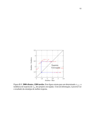93
Convergente
Trajetória
1
1.5
2
2.5
3
3.5
1 1.5 2 2.5 3 3.5
Deadline − Base
Deadline
−
Tendência
Figura B.9: 2000 clientes, 1200 tarefas. Esta figura retrata para um determinado σcons, a
tendência de resposta de σdis dos projetos em rajadas. Com tal informação, é possível ver
o resultado da estratégia de melhor resposta.
 
