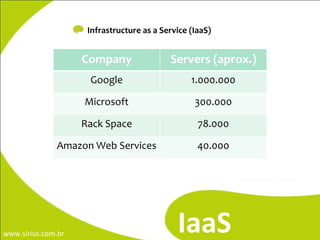 Infrastructure as a Service (IaaS) IaaS Company Servers (aprox.) Google 1.000.000 Microsoft 300.000 Rack Space 78.000 Amazon Web Services 40.000 