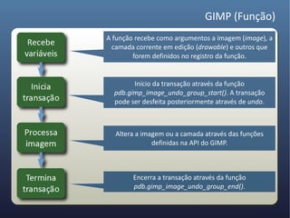GIMP (Função)
A função recebe como argumentos a imagem (image), a
  camada corrente em edição (drawable) e outros que
        forem definidos no registro da função.


        Inicio da transação através da função
  pdb.gimp_image_undo_group_start(). A transação
  pode ser desfeita posteriormente através de undo.



  Altera a imagem ou a camada através das funções
              definidas na API do GIMP.



        Encerra a transação através da função
        pdb.gimp_image_undo_group_end().
 