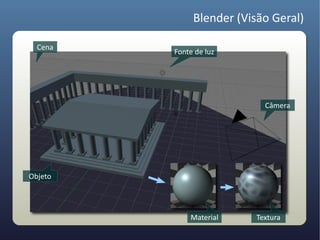 Blender (Visão Geral)

  Cena
         Fonte de luz




                            Câmera




Objeto




             Material     Textura
 