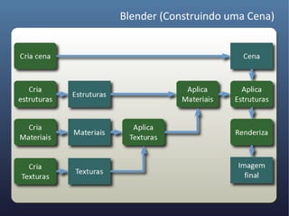 Blender (Construindo uma Cena)
 