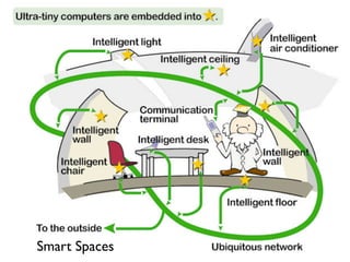 Smart Spaces
 