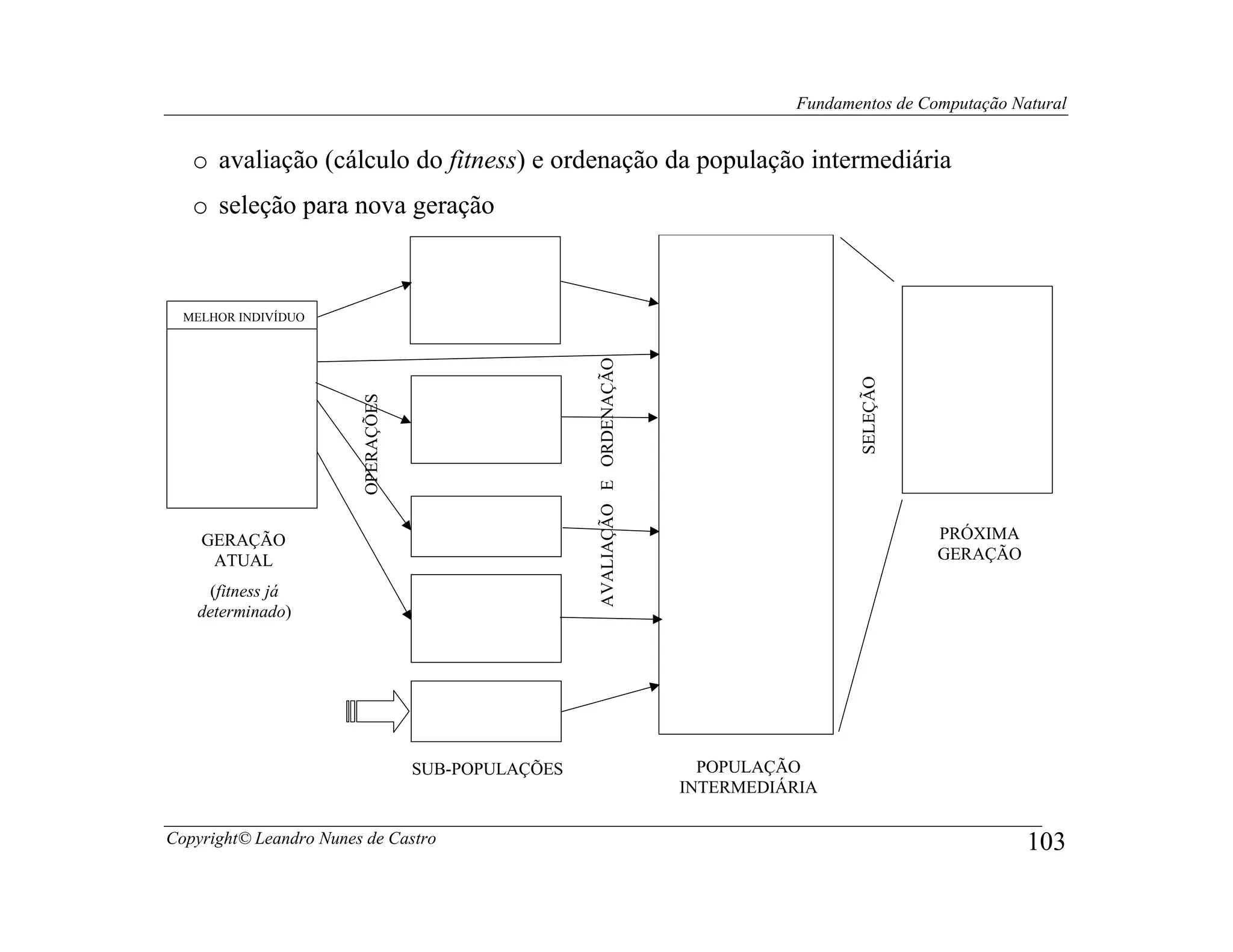 Fundamentos de Computação Natural


   o avaliação (cálculo do fitness) e ordenação da população intermediária
   o seleção para nova geração



  MELHOR INDIVÍDUO




                                                      AVALIAÇÃO E ORDENAÇÃO




                                                                                                 SELEÇÃO
                         OPERAÇÕES




    GERAÇÃO                                                                                                PRÓXIMA
     ATUAL                                                                                                 GERAÇÃO

     (fitness já
   determinado)




                                     SUB-POPULAÇÕES                             POPULAÇÃO
                                                                              INTERMEDIÁRIA

Copyright© Leandro Nunes de Castro                                                                                   103
 