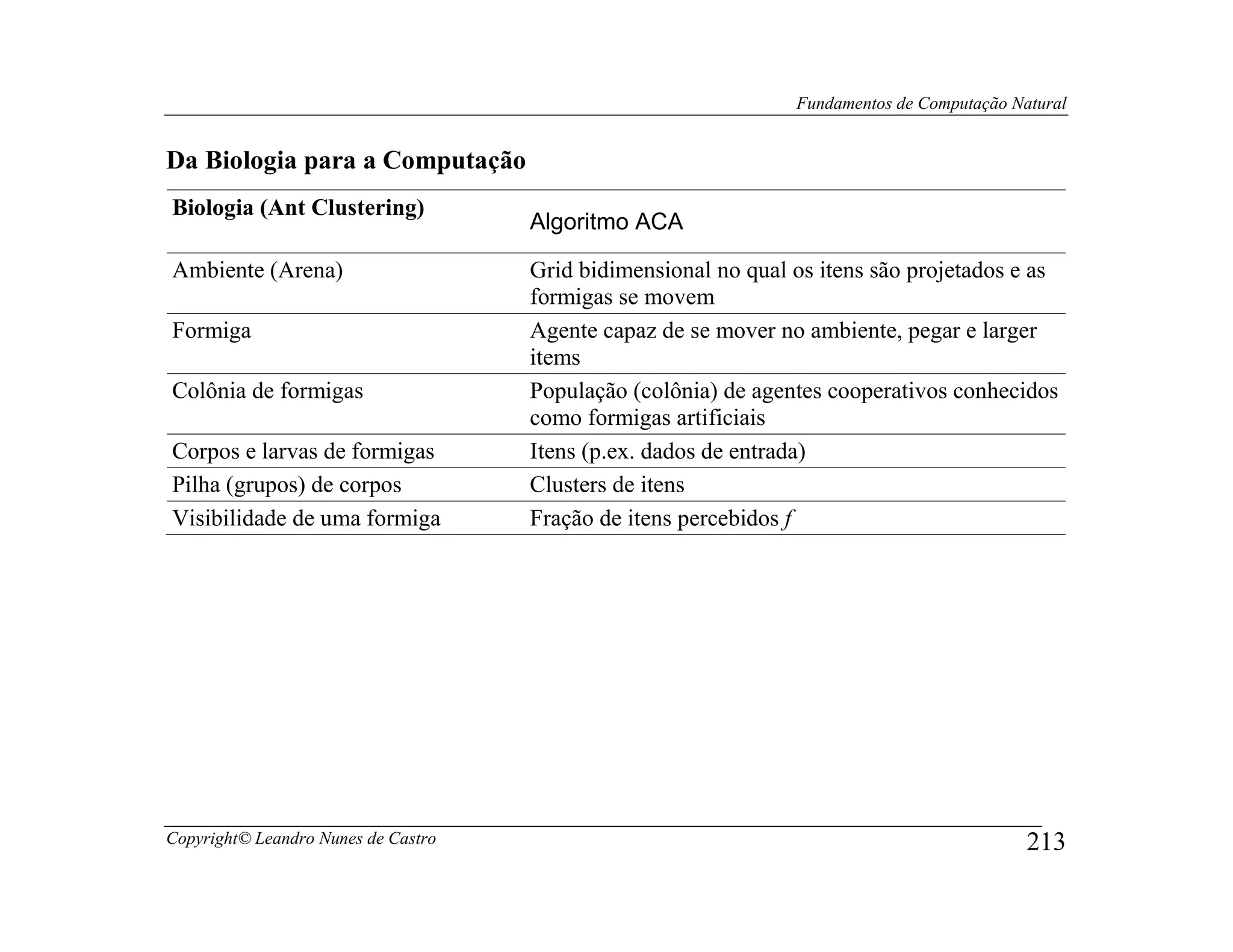Fundamentos de Computação Natural


Da Biologia para a Computação
Biologia (Ant Clustering)
                                     Algoritmo ACA

Ambiente (Arena)                     Grid bidimensional no qual os itens são projetados e as
                                     formigas se movem
Formiga                              Agente capaz de se mover no ambiente, pegar e larger
                                     items
Colônia de formigas                  População (colônia) de agentes cooperativos conhecidos
                                     como formigas artificiais
Corpos e larvas de formigas          Itens (p.ex. dados de entrada)
Pilha (grupos) de corpos             Clusters de itens
Visibilidade de uma formiga          Fração de itens percebidos f




Copyright© Leandro Nunes de Castro                                                          213
 